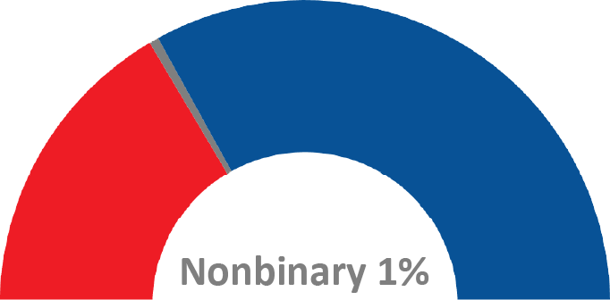 pie chart illustrating gender demographic statistics