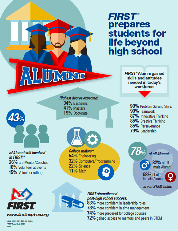 FIRST Alumni Infographic on how FIRST prepares students for the higher education and the workforce 