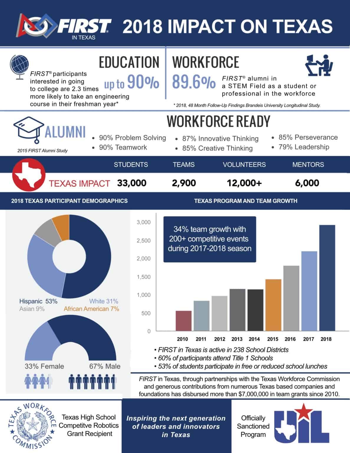 FIRST® Impact on Texas - FIRST in Texas Foundation