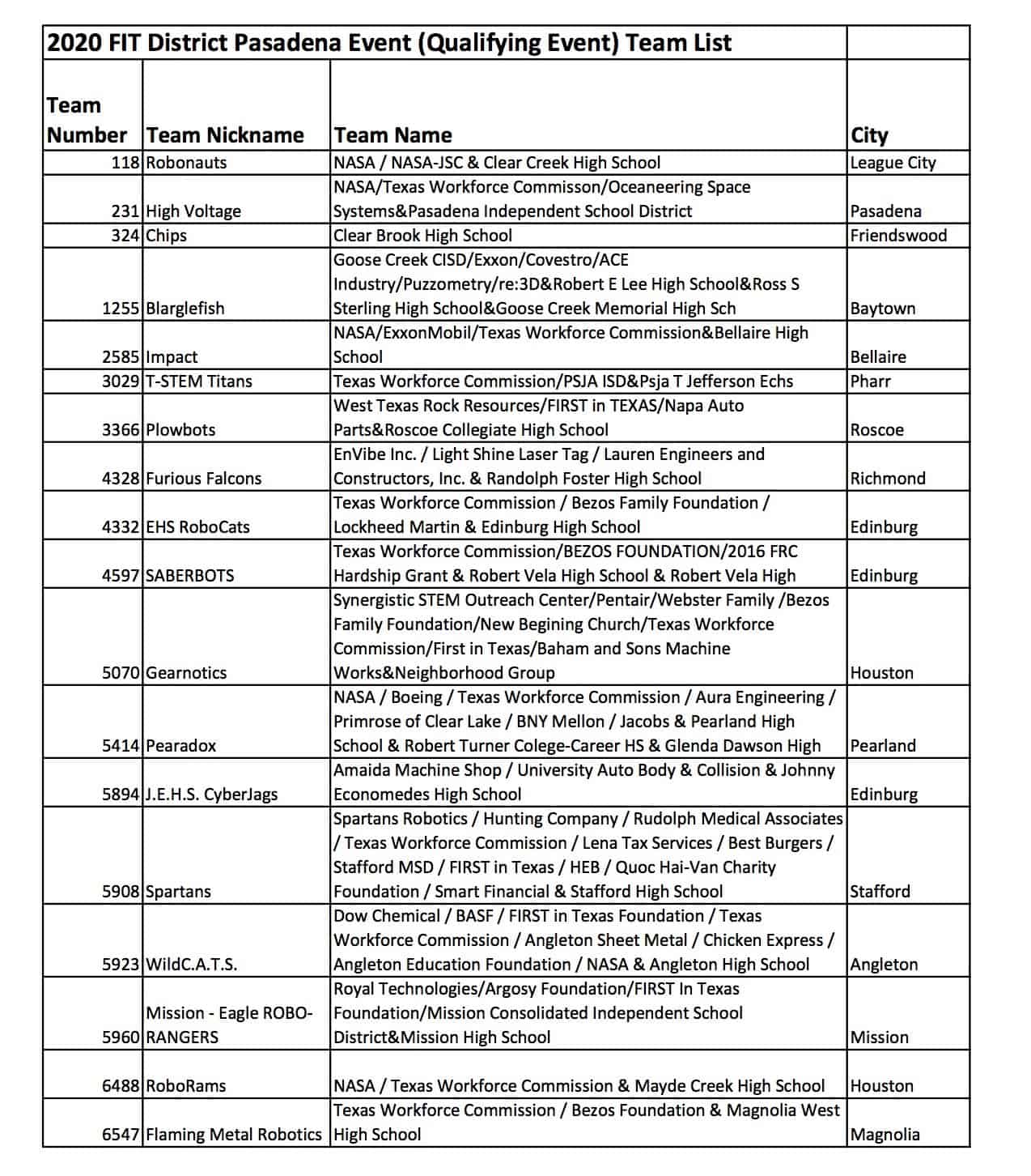 2020 Pasadena Team List