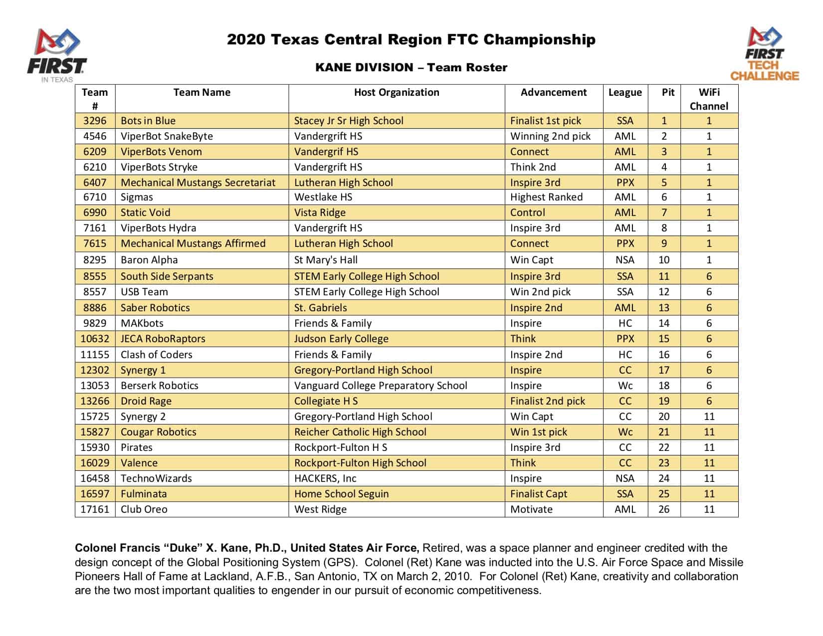 List of FIRST Tech Challenge robotics teams in the Kane Division for the 2020 Central Texas Regional Championship