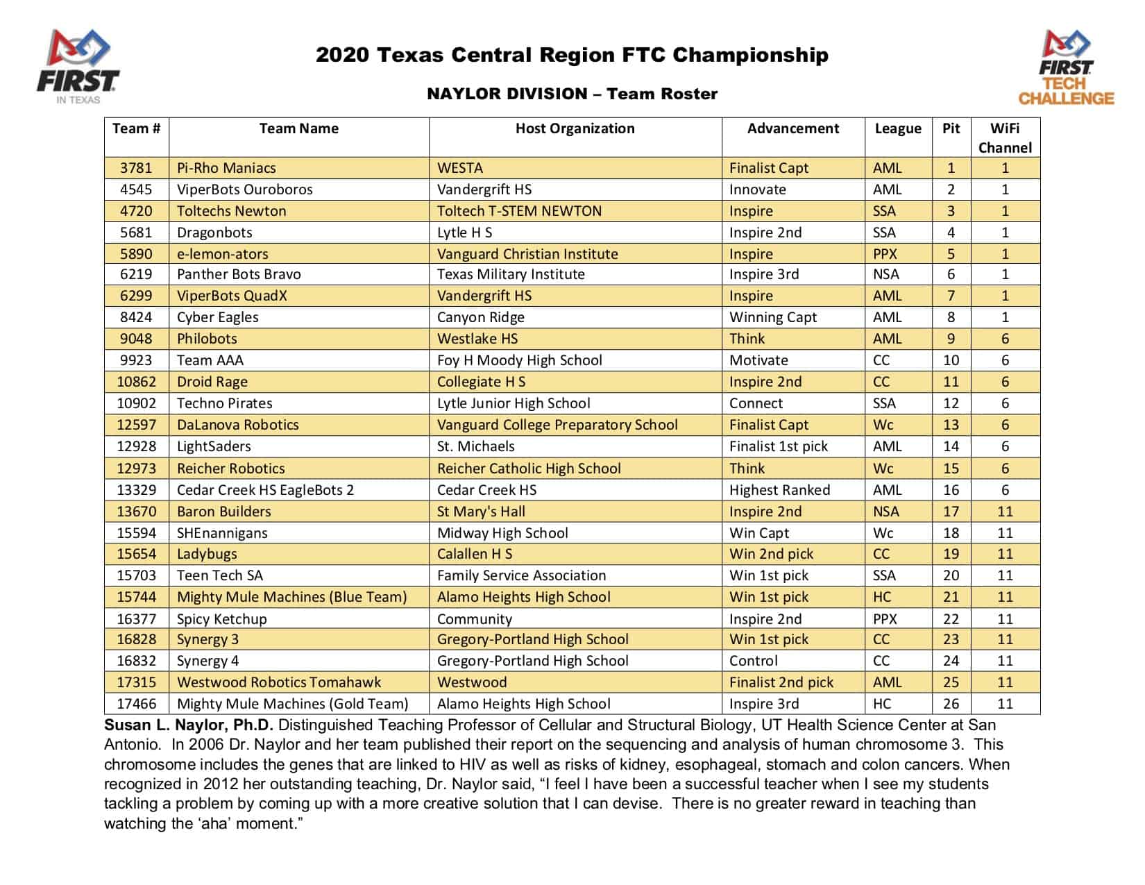 List of FIRST Tech Challenge robotics teams in the Naylor Division for the Central Texas Regional Championship