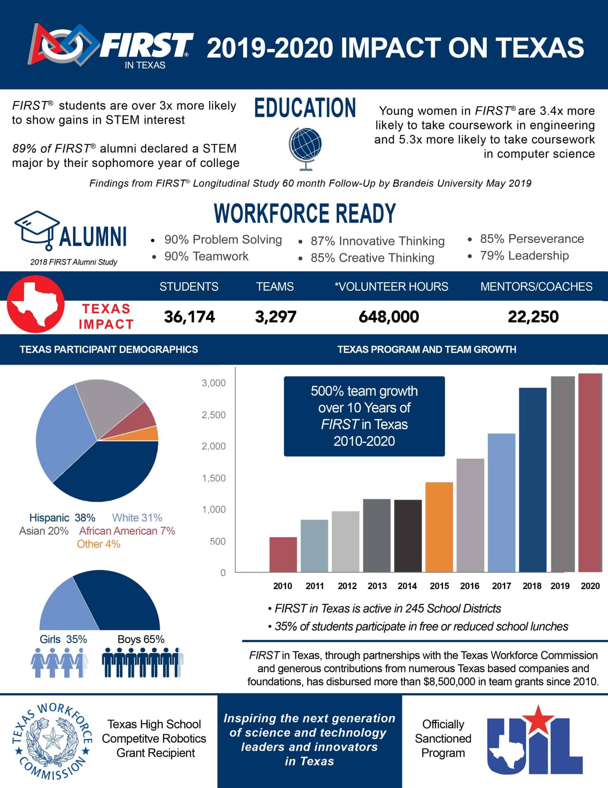 2019-2020 FIRST in Texas Impact Document