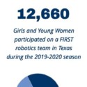 Girls in Texas Impact Stats Excerpt from FIRST in Texas Impact doc: 35% Girl Participation = !2,660 girls and young women on a FIRST robotics team during 2019-2020 season