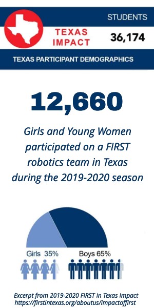 Girls in Texas Impact Stats Excerpt from FIRST in Texas Impact doc: 35% Girl Participation = !2,660 girls and young women on a FIRST robotics team during 2019-2020 season